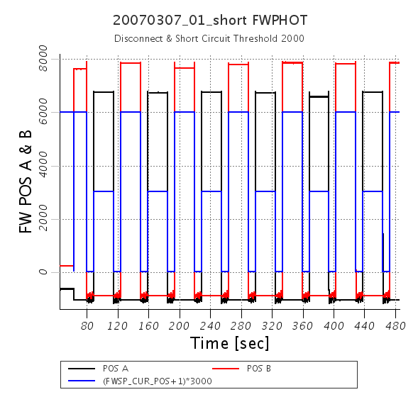 20070307_01_short_FWPHOT_DisconnectShortCircuit_POSAB_time_all_2000.png