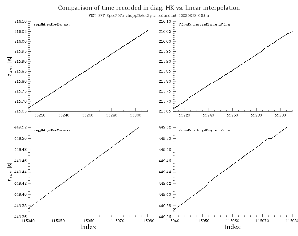 Comp_TimeHK_Interp_FIST_SPT_Spec707a_choppDetecSync_redundant_20080828_03.png