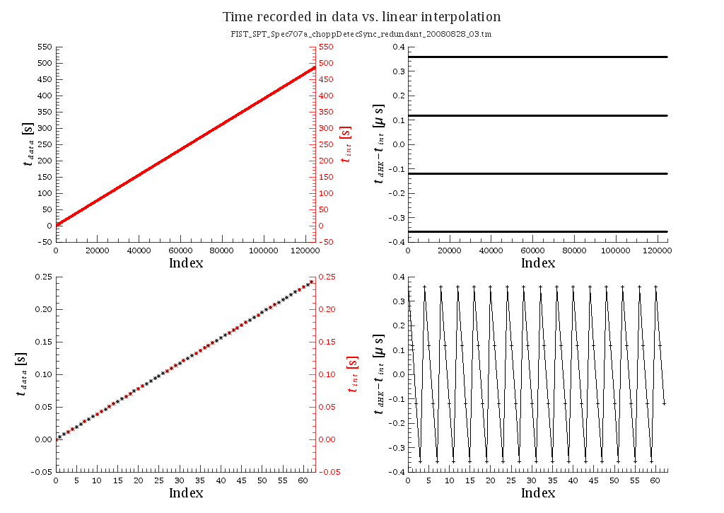 Diff_TimeData_Interp_FIST_SPT_Spec707a_choppDetecSync_redundant_20080828_03.png
