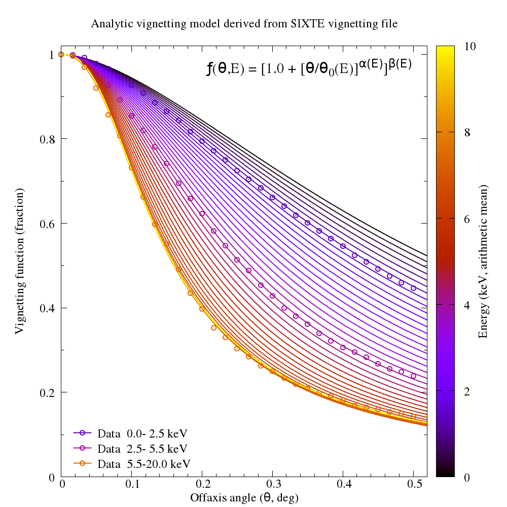 Vignetting model at arbitrary energies
