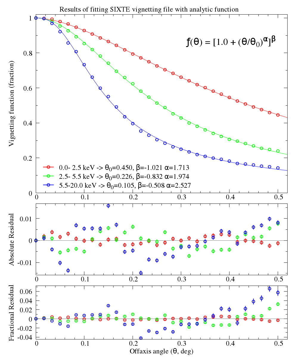 Vignetting model fitted to SIXTE file at defined energies