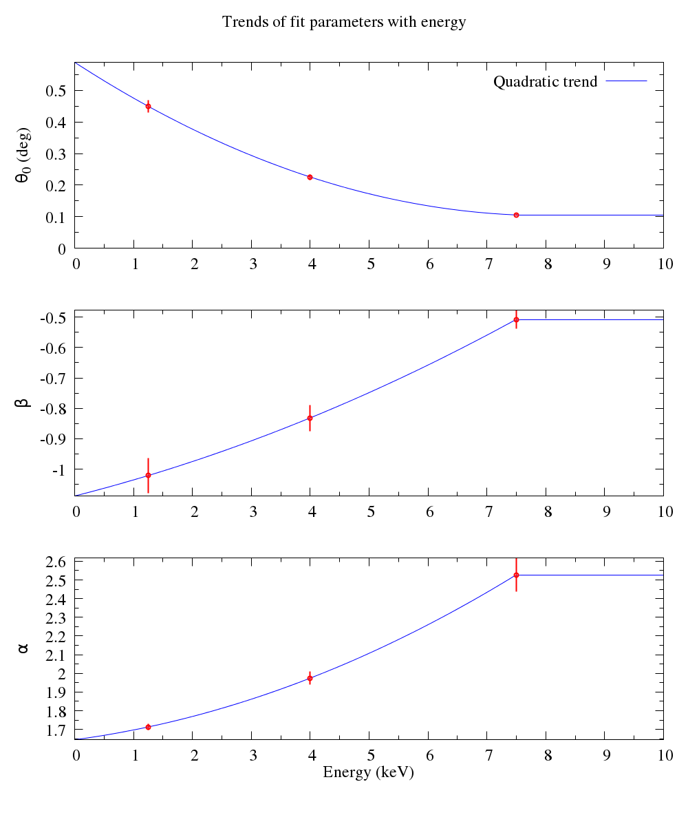 Trends of vignetting model parameters with energy