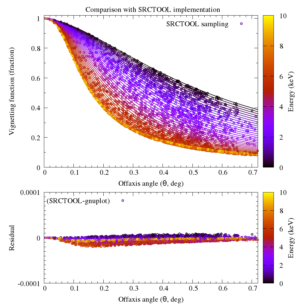 Comparison of SRCTOOL outputs with gnuplot model