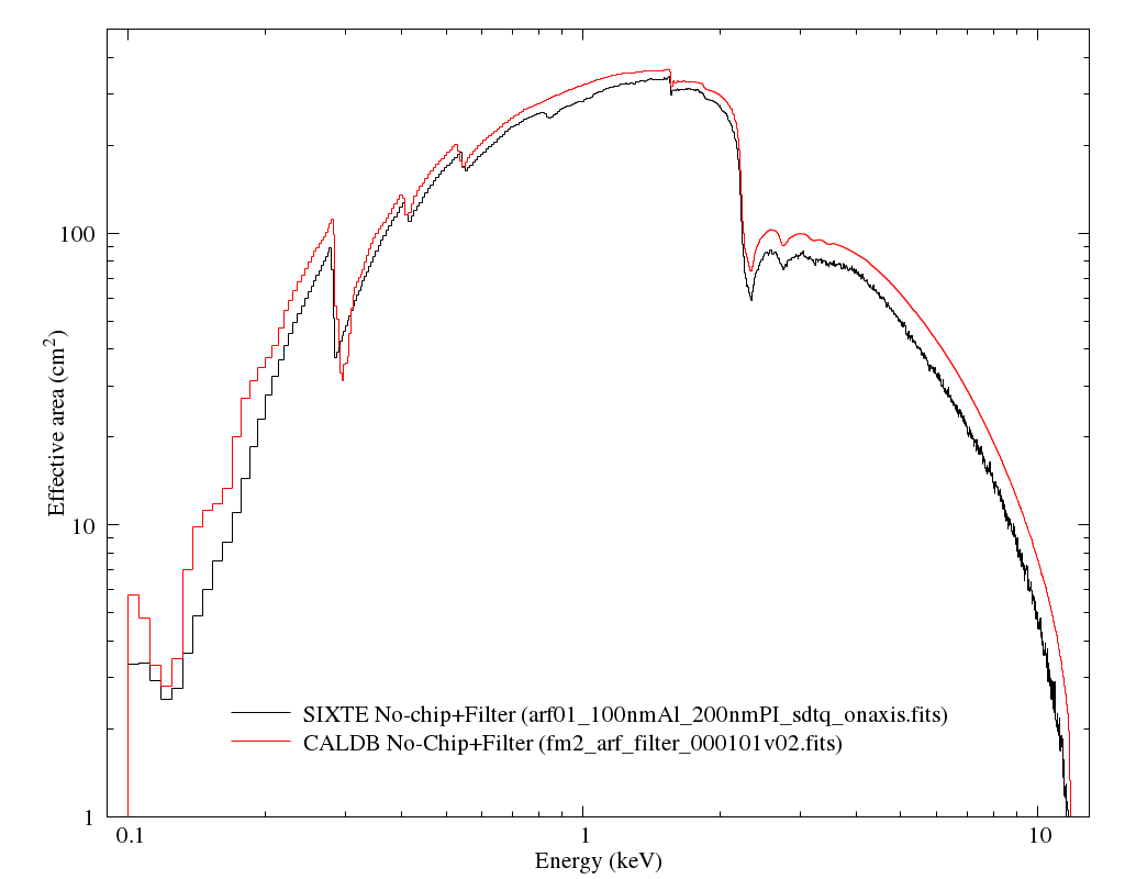 Comparison of ARFs for Telescope modules with on-chip filters (FM2, FM5)