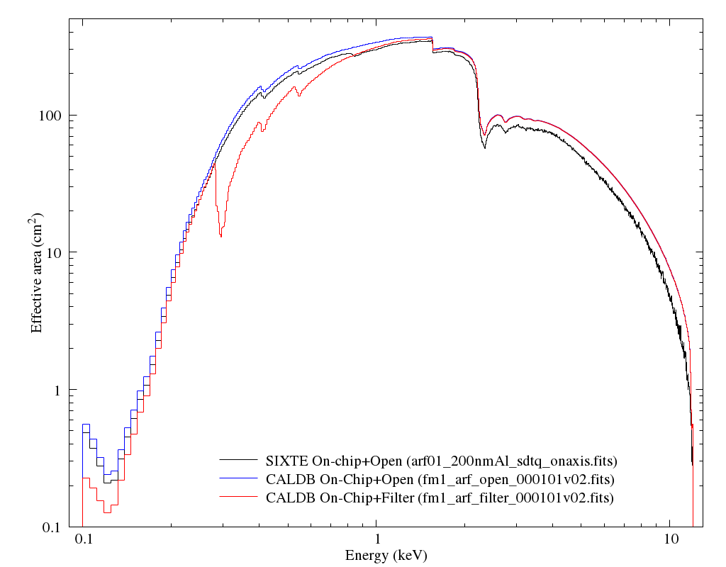 Comparison of ARFs for Telescope modules with on-chip filters (FM1, FM3, FM4, FM6, FM7)