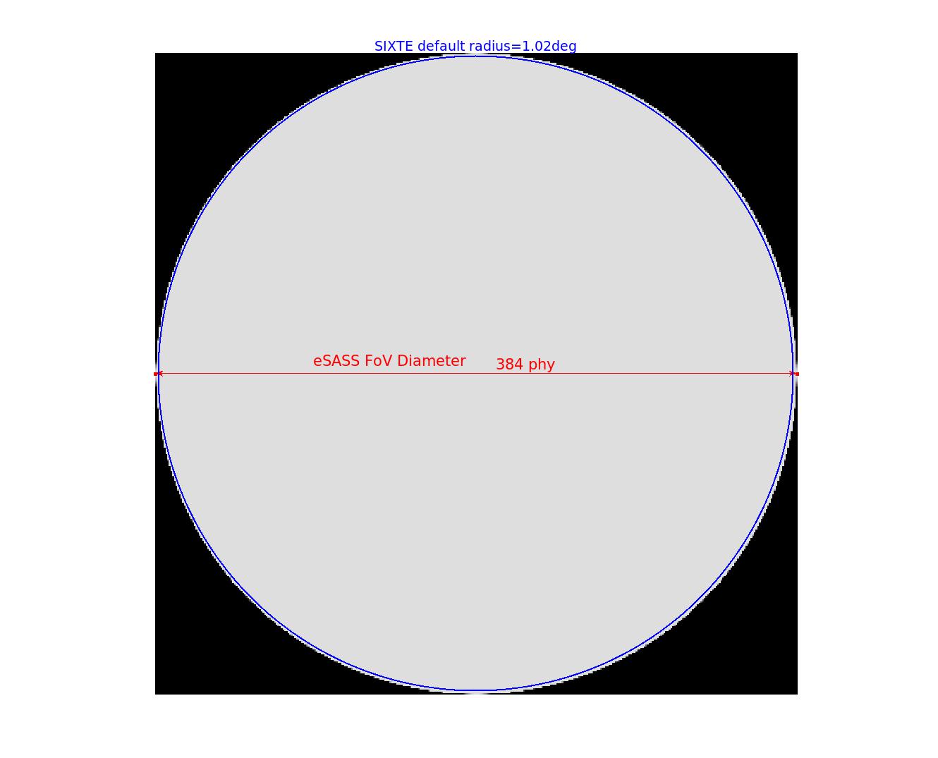 Comparison of SIXTE and eSASS definitions of the FoV