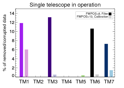 Histogram single telescope