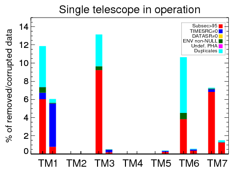 Histogram single telescope