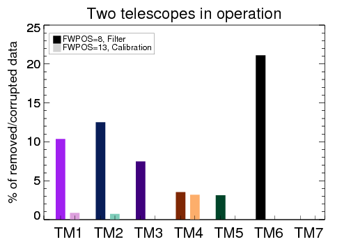 Histogram two telescopes