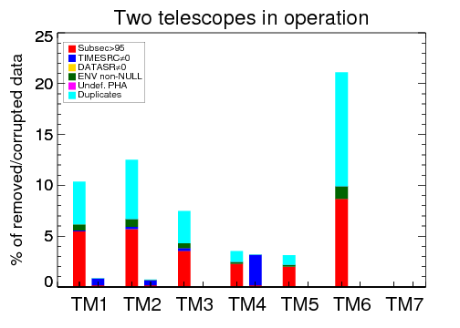 Histogram single telescope