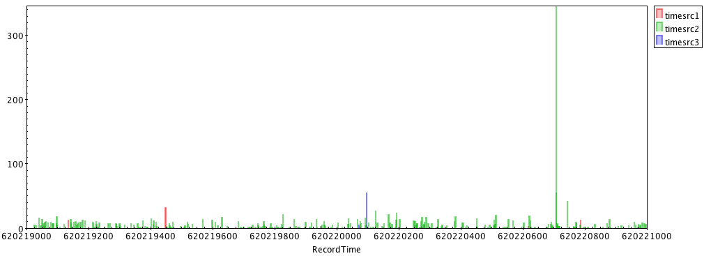 lightcurve for non timesrc 0 events