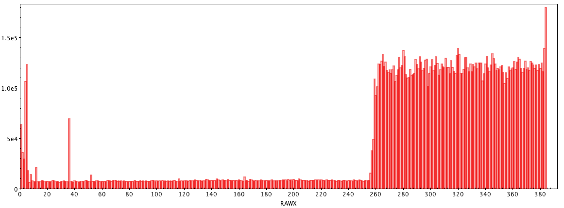 RAWX histogram