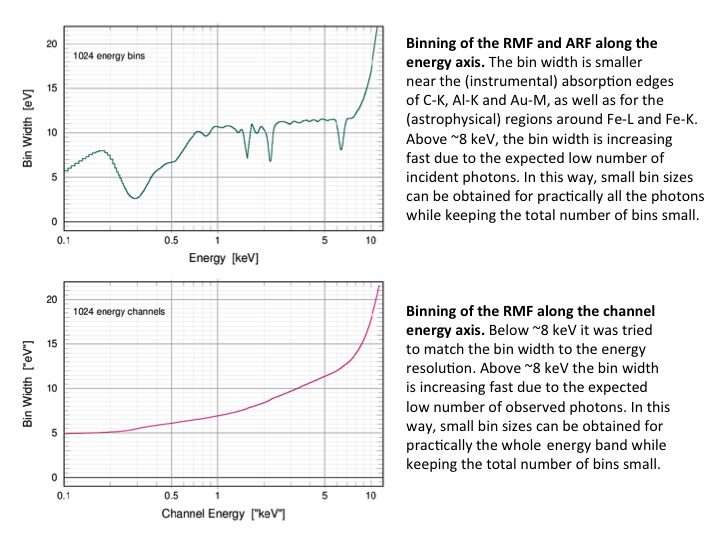 ARF and RMF binning